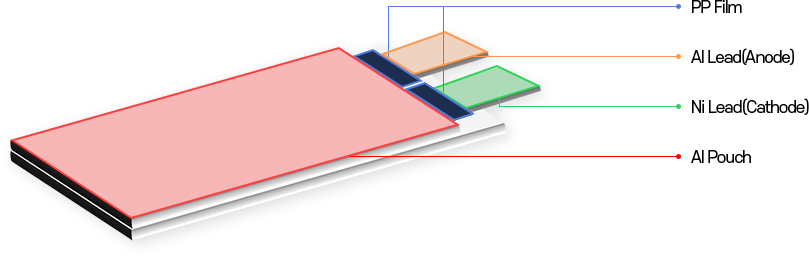 Rechargeable battery 구조 및 원리