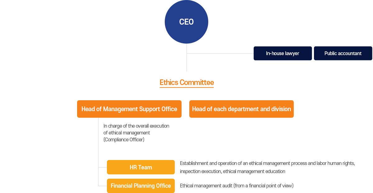 윤리위원회 조직도