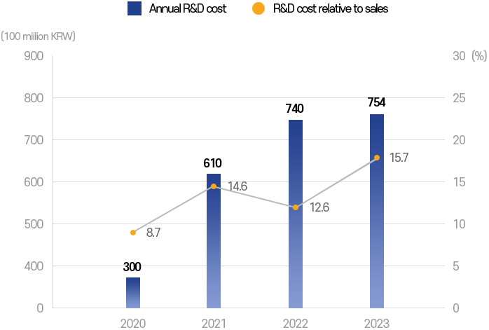 R&D Investment Status graph