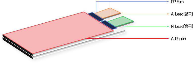 Rechargeable battery 구조 및 원리