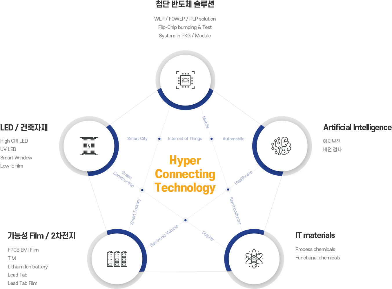 Hyper Connecting Technology image